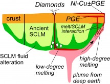 Image: Bill Griffin. The sub-continental lithospheric mantle (SCLM) makes up the “roots” of the oldest continents, down to 150-250 km. Over the 3 billion years since they formed, the margins of SCLM blocks have been chemically “refertilized”, and they effectively control the location of many types of ore deposits.