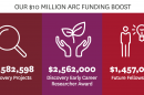 Macquarie University has received over $10 million in ARC funding